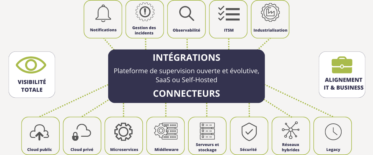 intégrations centreon